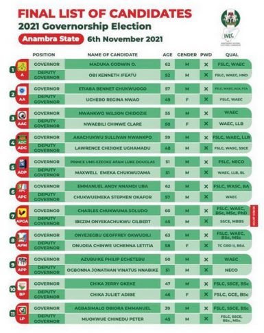 A final list of candidates for Anambra governorship election ready - INEC 1 1 8