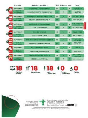 A final list of candidates for Anambra governorship election ready - INEC 2 2 5